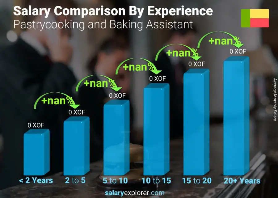 Salary comparison by years of experience monthly Benin Pastrycooking and Baking Assistant