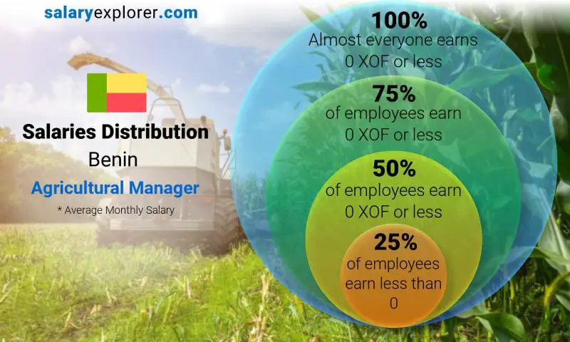 Median and salary distribution Benin Agricultural Manager monthly