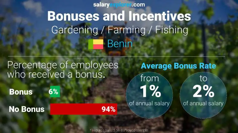 Annual Salary Bonus Rate Benin Gardening / Farming / Fishing