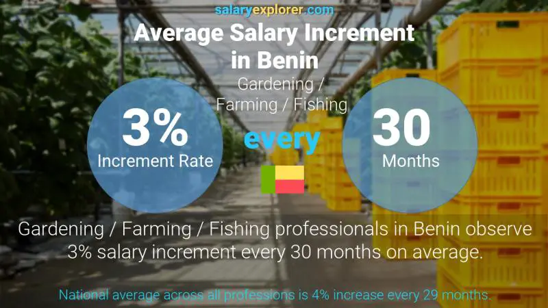 Annual Salary Increment Rate Benin Gardening / Farming / Fishing