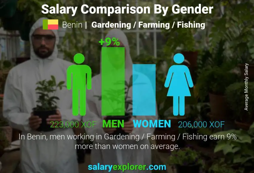 Salary comparison by gender Benin Gardening / Farming / Fishing monthly