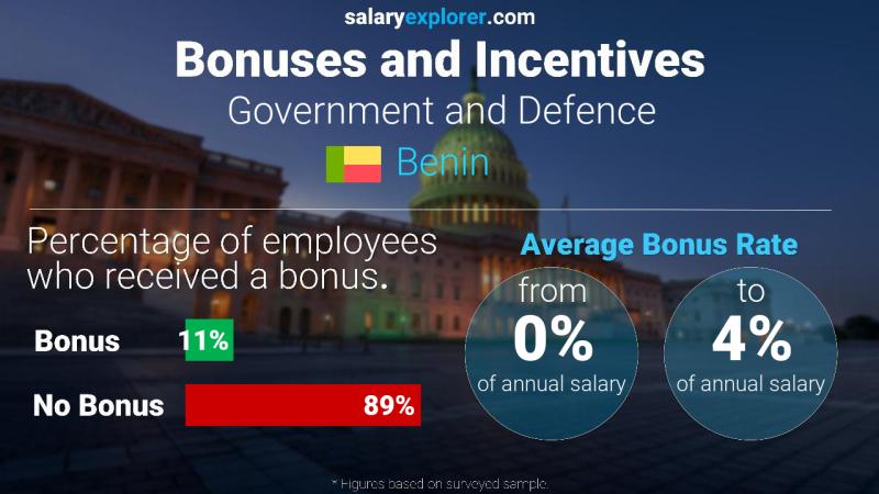 Annual Salary Bonus Rate Benin Government and Defence