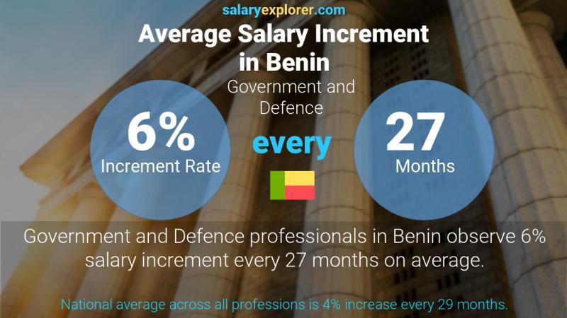 Annual Salary Increment Rate Benin Government and Defence