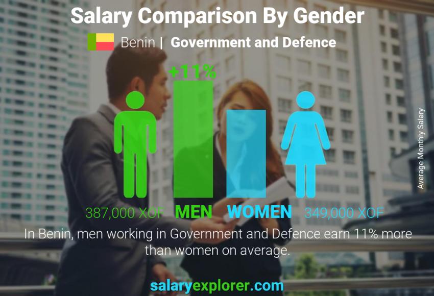 Salary comparison by gender Benin Government and Defence monthly