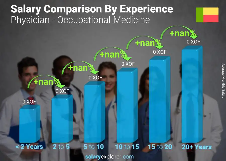 Salary comparison by years of experience monthly Benin Physician - Occupational Medicine