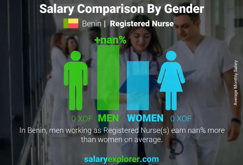 Salary comparison by gender Benin Registered Nurse monthly