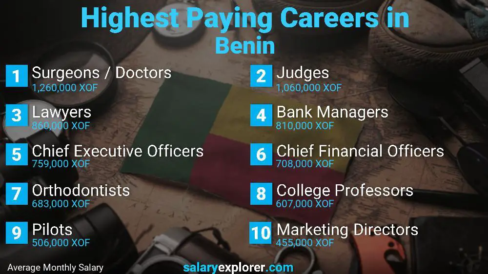 Highest Paying Jobs Benin
