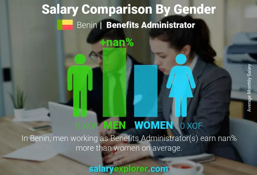 Salary comparison by gender Benin Benefits Administrator monthly