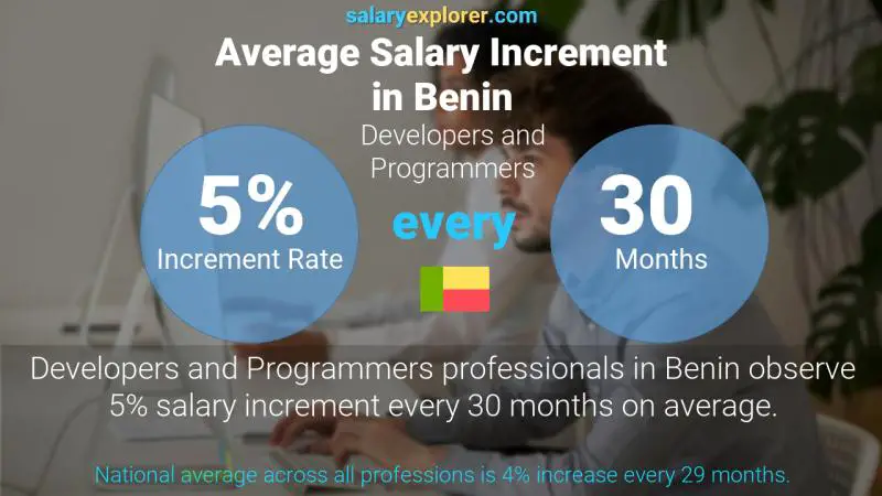 Annual Salary Increment Rate Benin Developers and Programmers
