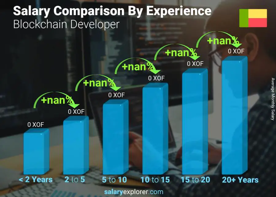 Salary comparison by years of experience monthly Benin Blockchain Developer