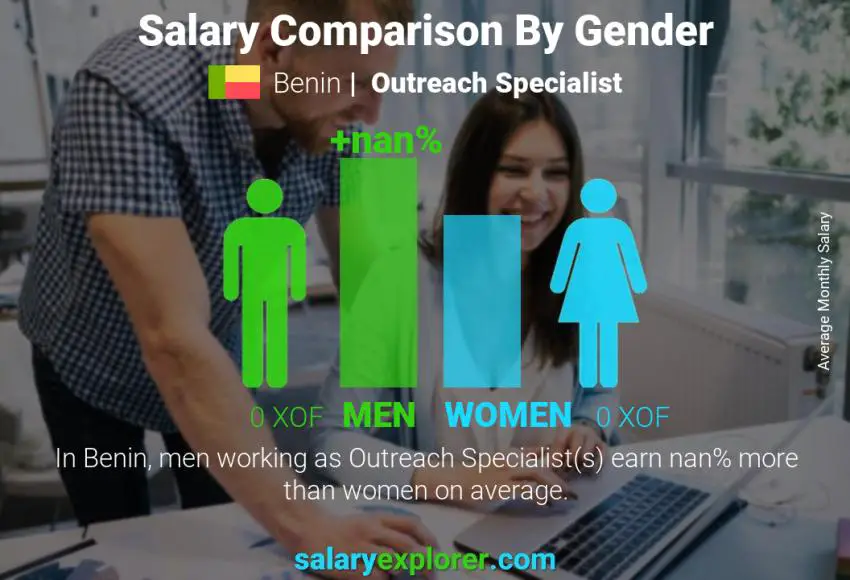 Salary comparison by gender Benin Outreach Specialist monthly