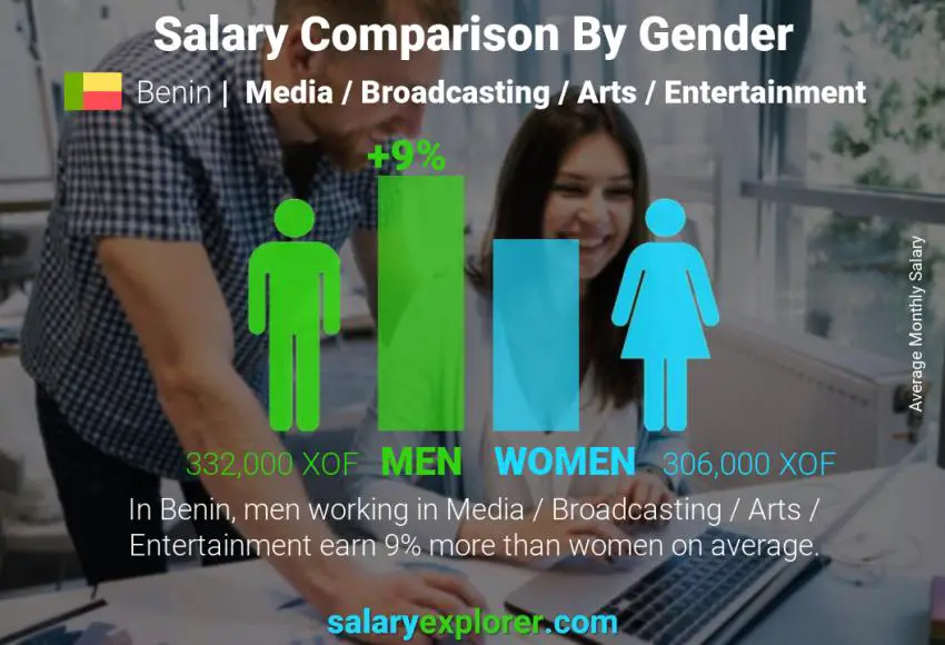 Salary comparison by gender Benin Media / Broadcasting / Arts / Entertainment monthly