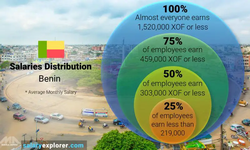 Median and salary distribution Benin monthly