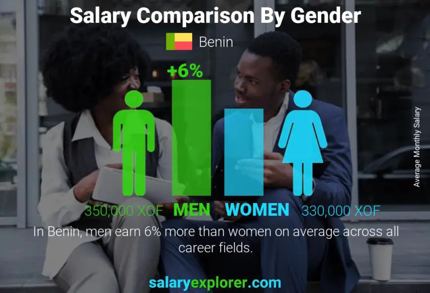 Salary comparison by gender Benin monthly