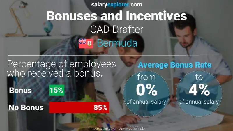 Annual Salary Bonus Rate Bermuda CAD Drafter