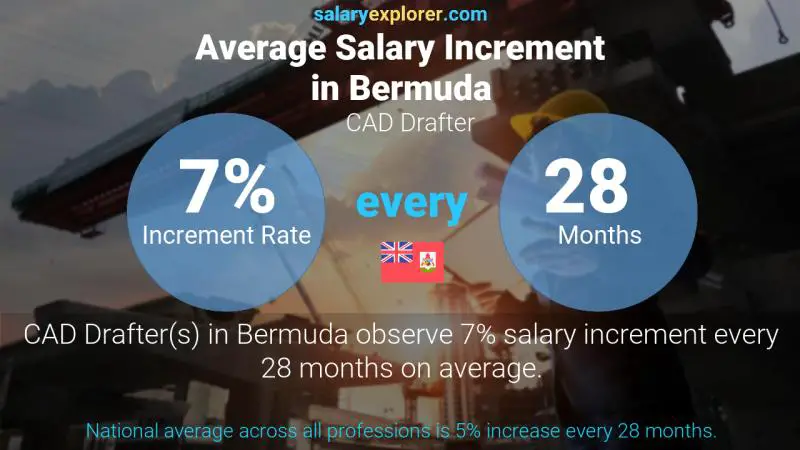 Annual Salary Increment Rate Bermuda CAD Drafter