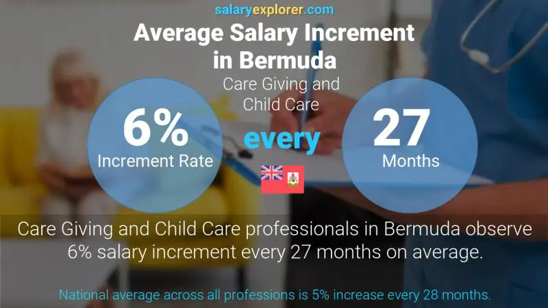 Annual Salary Increment Rate Bermuda Care Giving and Child Care