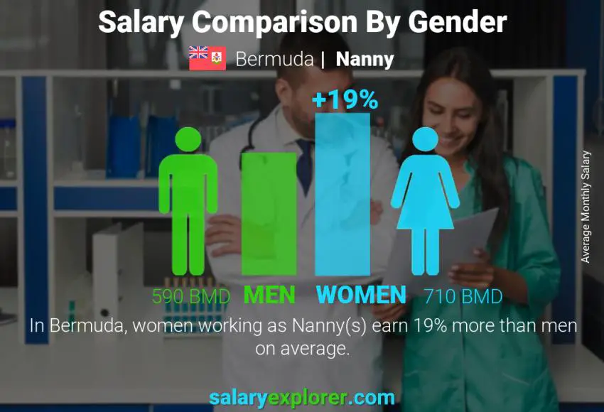 Salary comparison by gender Bermuda Nanny monthly