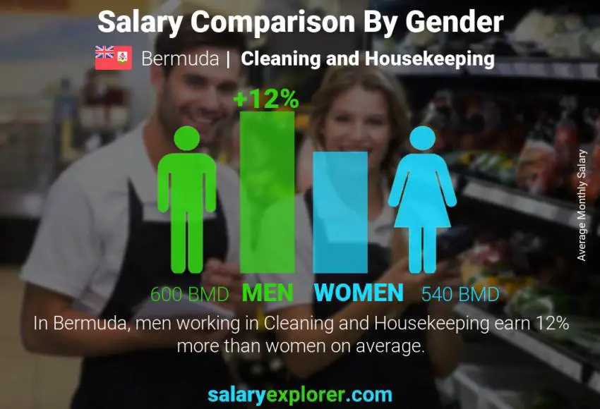 Salary comparison by gender Bermuda Cleaning and Housekeeping monthly