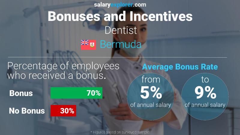 Annual Salary Bonus Rate Bermuda Dentist