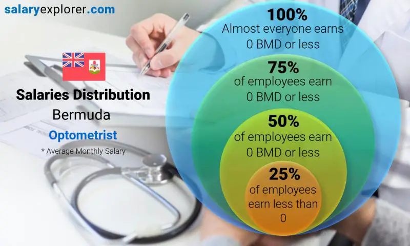Median and salary distribution Bermuda Optometrist monthly