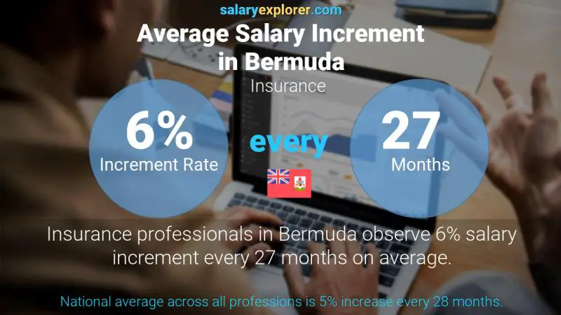 Annual Salary Increment Rate Bermuda Insurance