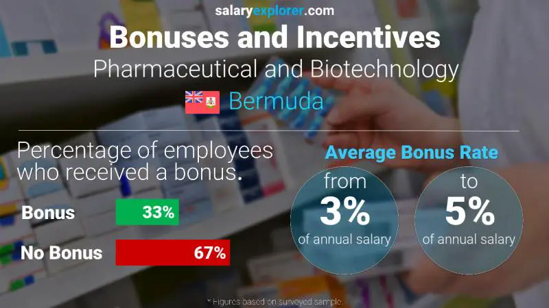 Annual Salary Bonus Rate Bermuda Pharmaceutical and Biotechnology