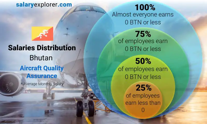 Median and salary distribution Bhutan Aircraft Quality Assurance monthly