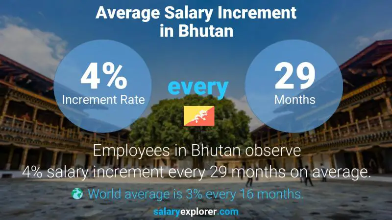 Annual Salary Increment Rate Bhutan
