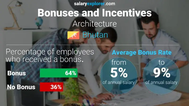 Annual Salary Bonus Rate Bhutan Architecture