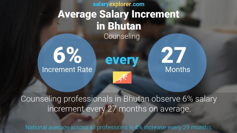 Annual Salary Increment Rate Bhutan Counseling