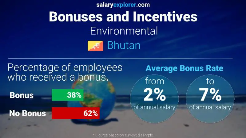 Annual Salary Bonus Rate Bhutan Environmental