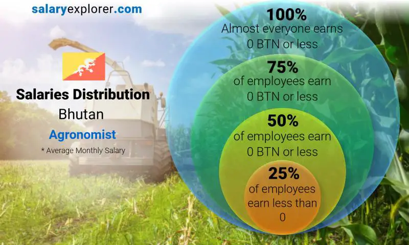 Median and salary distribution Bhutan Agronomist monthly