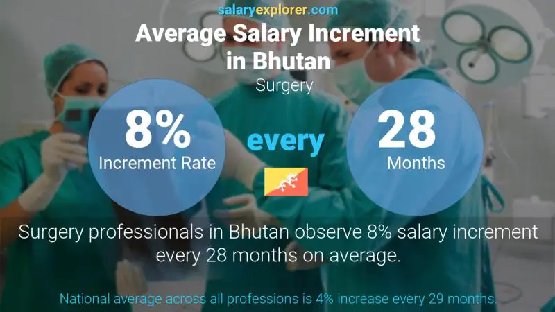 Annual Salary Increment Rate Bhutan Surgery