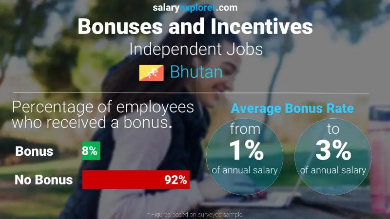 Annual Salary Bonus Rate Bhutan Independent Jobs