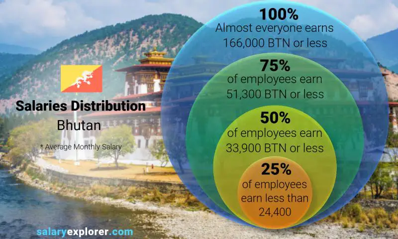 Median and salary distribution Bhutan monthly