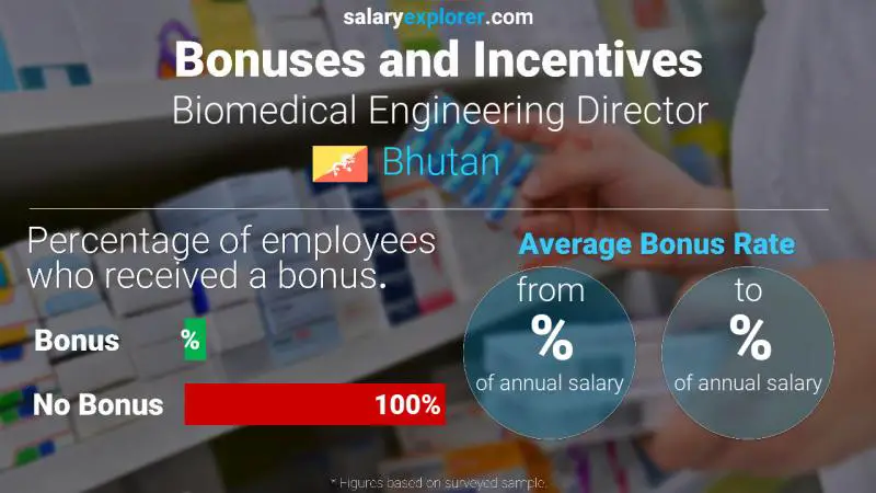 Annual Salary Bonus Rate Bhutan Biomedical Engineering Director