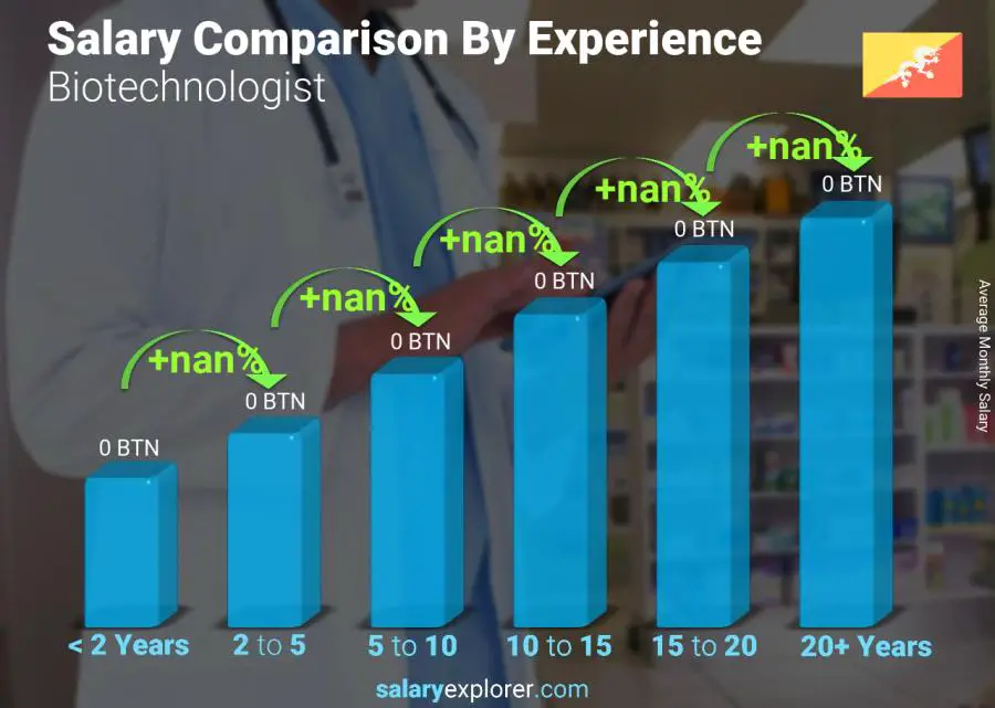 Salary comparison by years of experience monthly Bhutan Biotechnologist 