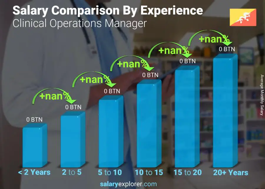 Salary comparison by years of experience monthly Bhutan Clinical Operations Manager