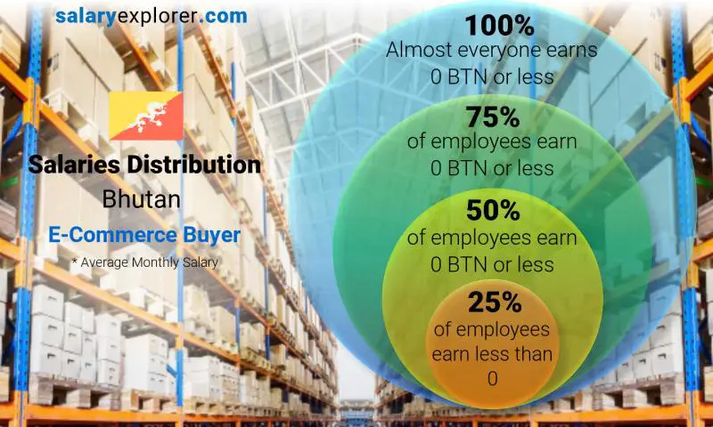 Median and salary distribution Bhutan E-Commerce Buyer monthly
