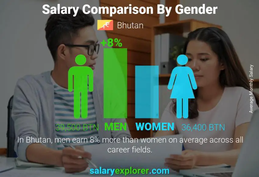 Salary comparison by gender Bhutan monthly