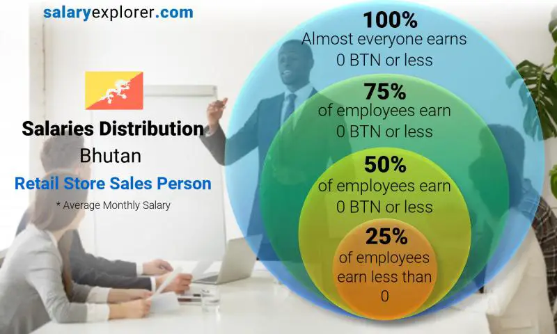 Median and salary distribution Bhutan Retail Store Sales Person monthly