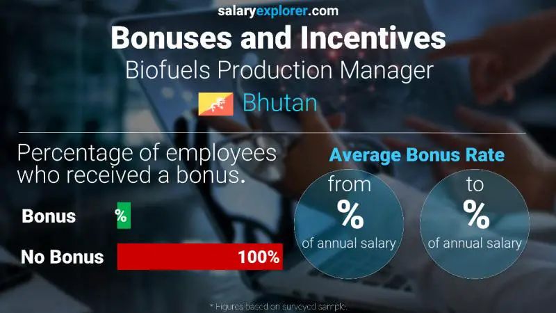 Annual Salary Bonus Rate Bhutan Biofuels Production Manager