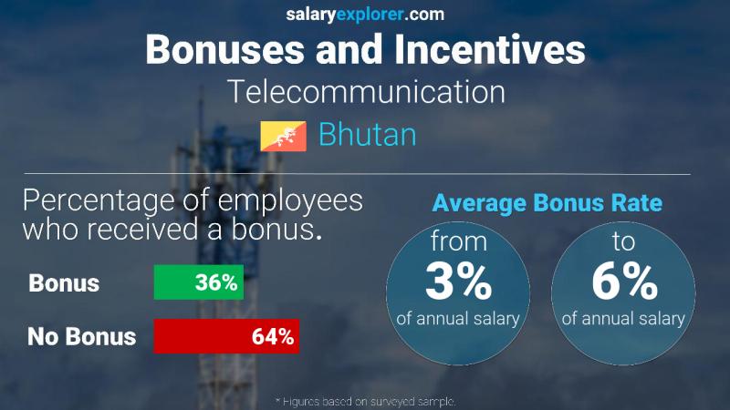 Annual Salary Bonus Rate Bhutan Telecommunication