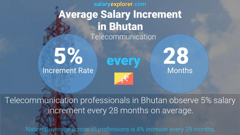 Annual Salary Increment Rate Bhutan Telecommunication