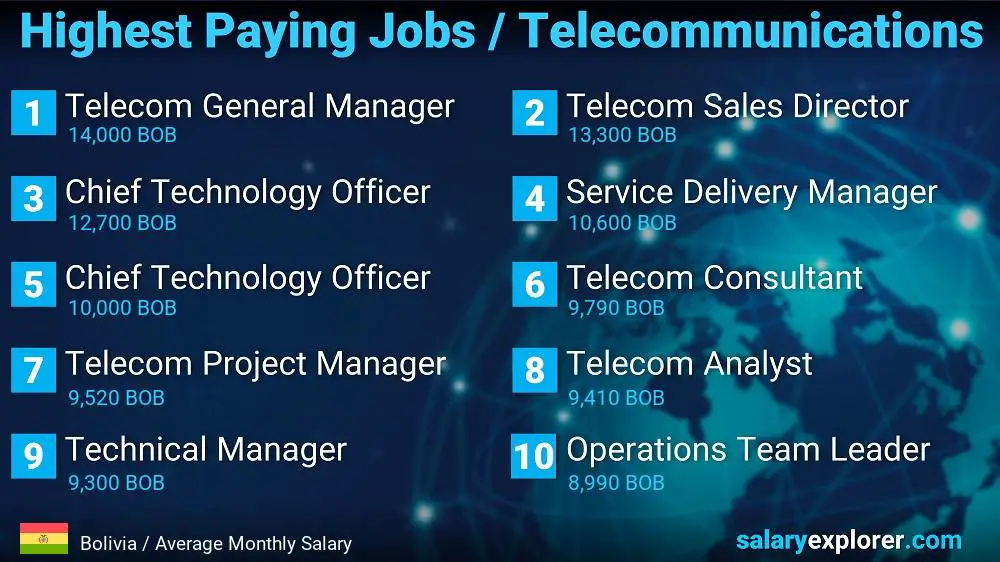 Highest Paying Jobs in Telecommunications - Bolivia