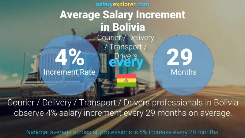 Annual Salary Increment Rate Bolivia Courier / Delivery / Transport / Drivers