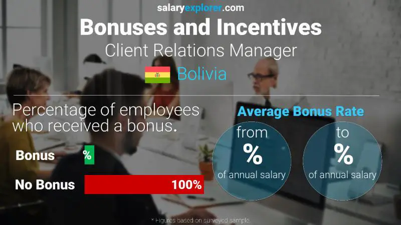 Annual Salary Bonus Rate Bolivia Client Relations Manager