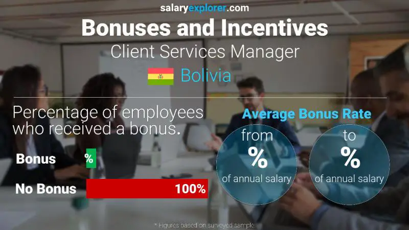 Annual Salary Bonus Rate Bolivia Client Services Manager