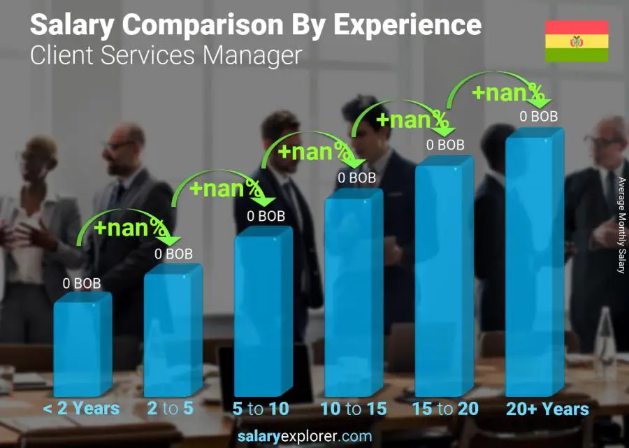 Salary comparison by years of experience monthly Bolivia Client Services Manager